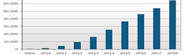 More than a million 3D TVs in 2010