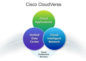 Cisco Cloudverse
