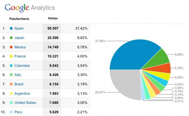 Audiencias Digital AV en 2012 (ينبوع: Google Analytics)