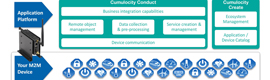 Nuevo kit de desarrollador de servicios inteligentes M2M de Kontron con soporte de la plataforma de aplicación Cumulocity 