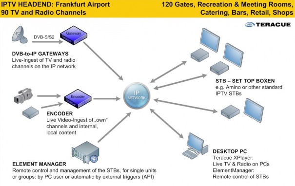 Diagrama distribución Teracue IPTV de Teracue