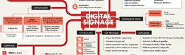 IAB Spagna annuncia graficamente la situazione del mercato del digital signage