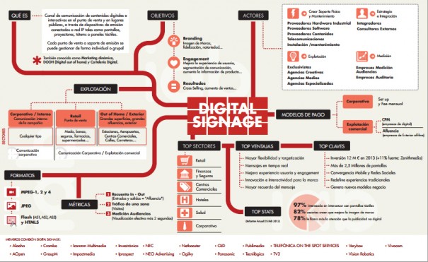 Infografia Digital Signage IAB