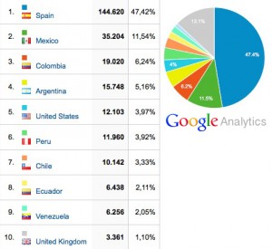 Audiencias de Digital AV por países en 2013 (ينبوع: Google Analytics)