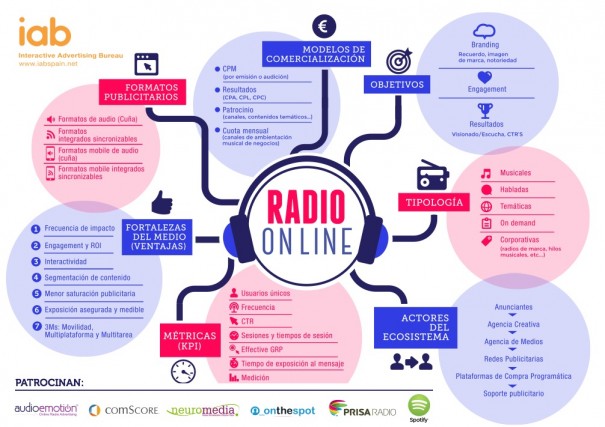 Infografía Radio Online (Springbrunnen: IAB)