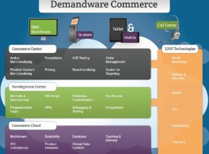 Demandware