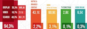 Rapport de l’IAB Espagne: l’investissement publicitaire dans les médias numériques a augmenté de 13,5% dans 2018