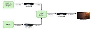 SDVoE 联盟开发首个 AV 超 IP 8K 运输解决方案