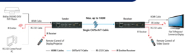 PE4K3D100 de Aavara, extensor HDMI 4K/3D Cat5e/6/7 para distribución de ultra larga distancia con un solo cable