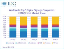 IDC digital signage 2018