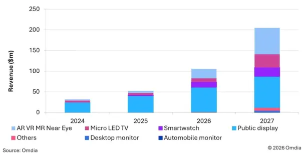 Micro LED Display Market Tracker (Fuente: Omdia)