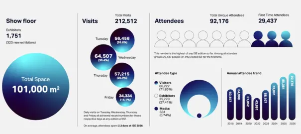 Perfil visitante ISE 2026